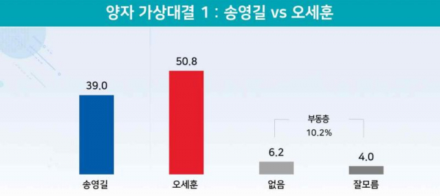 송영길 39.0% vs 오세훈 50.8%…박주민 39.2% vs 오세훈 49.8%[리얼미터]