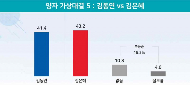 송영길 39.0% vs 오세훈 50.8%…박주민 39.2% vs 오세훈 49.8%[리얼미터]