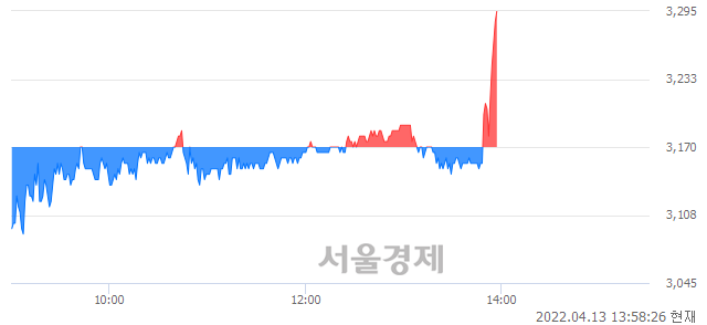 <코>아진산업, 3.94% 오르며 체결강도 강세로 반전(100%)