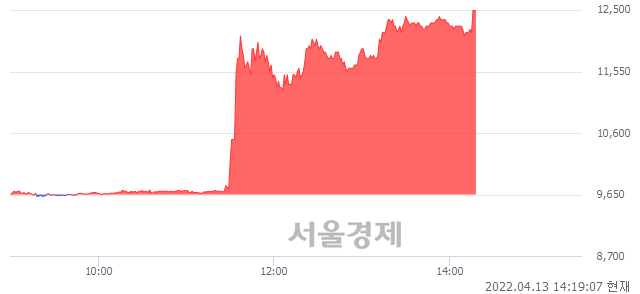 <코>랩지노믹스, 상한가 진입.. +29.53% ↑