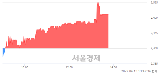 <코>CS, 4.17% 오르며 체결강도 강세 지속(153%)