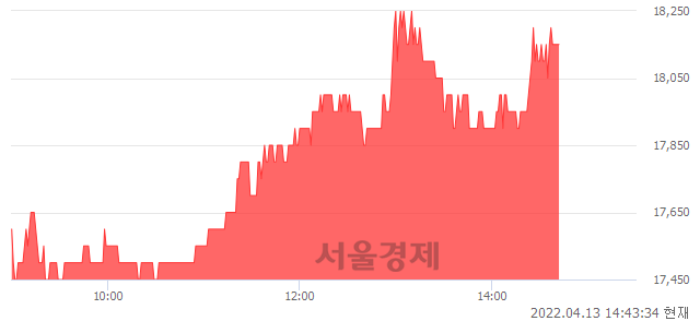 <코>HB솔루션, 4.61% 오르며 체결강도 강세 지속(168%)