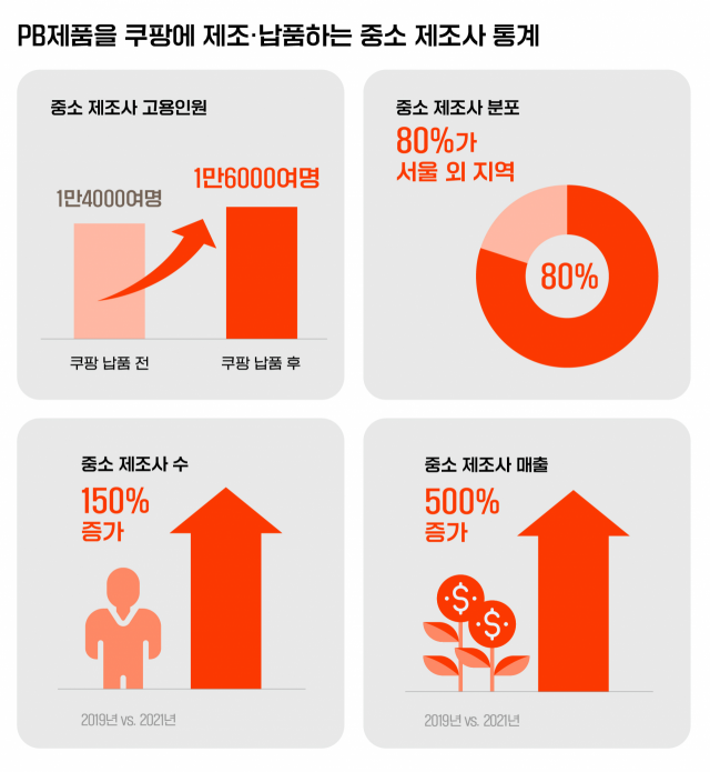 /사진 제공=쿠팡