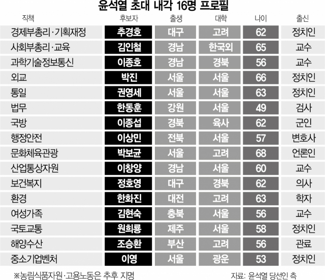 尹 초대내각, 전문성·경륜에만 올인…'협치·통합·공동정부 인사는 없었다'