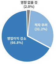 최근 원자재 가격 상승에 따른 기업 영향