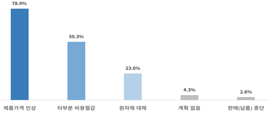 원자재 가격 현 상태 유지 시 기업 대응