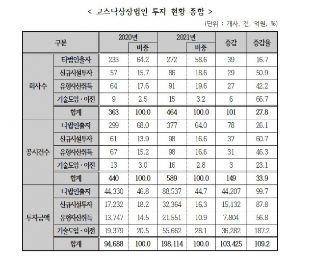 ‘2021년도 코스닥상장법인의 투자활동 공시 현황’ 보고서