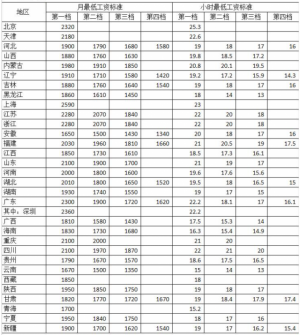 중국의 최저 임금. 인적자원사회보장부