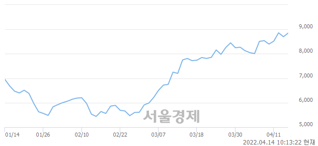 <코>디이엔티, 매수잔량 311% 급증