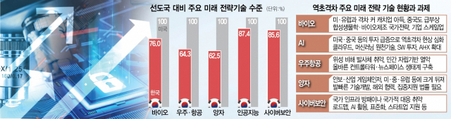 선도국 대비 주요 미래 전략기술 수준과 과제