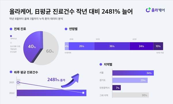 [사진] 올라케어 누적 환자 데이터 분석 (‘21년 8월~’22년 3월 기준)