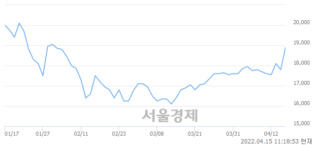 <코>팅크웨어, 전일 대비 7.02% 상승.. 일일회전율은 2.42% 기록