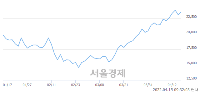 <코>엔케이맥스, 3.25% 오르며 체결강도 강세 지속(189%)