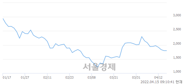 <유>이스타코, 5.28% 오르며 체결강도 강세 지속(204%)