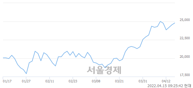 <유>송원산업, 4.07% 오르며 체결강도 강세 지속(233%)