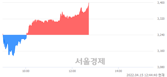 <코>디엔에이링크, 5.09% 오르며 체결강도 강세 지속(151%)