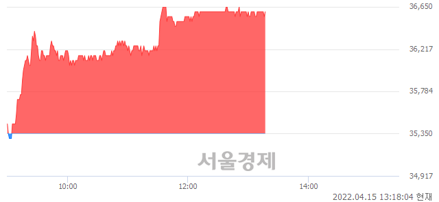 <유>현대건설기계, 3.54% 오르며 체결강도 강세 지속(229%)