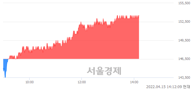 <유>F&F, 4.44% 오르며 체결강도 강세 지속(162%)