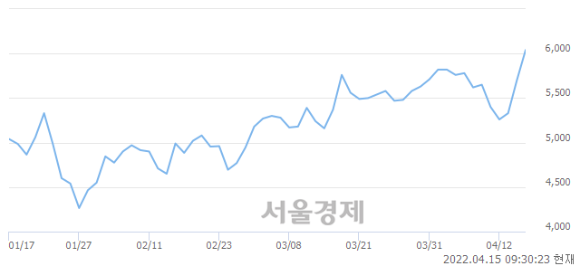 <코>쇼박스, 전일 대비 12.46% 상승.. 일일회전율은 19.65% 기록