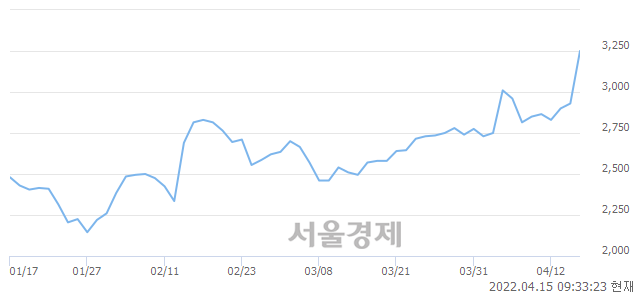 <유>무림페이퍼, 전일 대비 7.00% 상승.. 일일회전율은 17.68% 기록