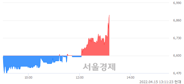 <코>대유에이피, 4.39% 오르며 체결강도 강세 지속(253%)