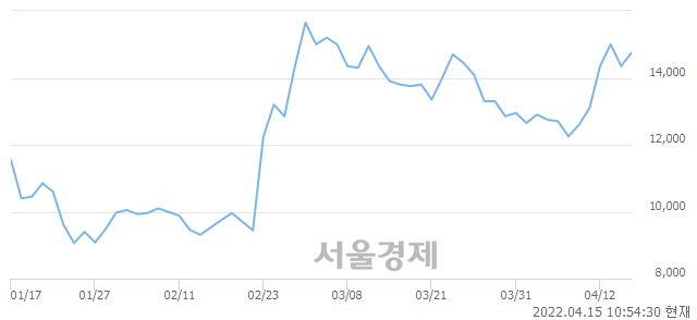 <유>STX엔진, 전일 대비 7.67% 상승.. 일일회전율은 2.66% 기록