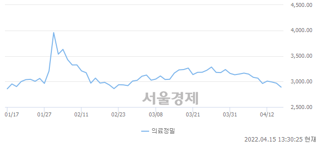 오후 1:30 현재 코스피는 44:56으로 매수우위, 매수강세 업종은 전기전자업(1.05%↓)