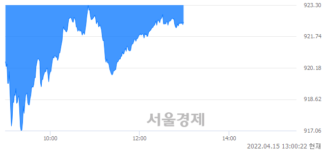 오후 1:00 현재 코스닥은 40:60으로 매수우위, 매수강세 업종은 통신장비업(0.54%↓)