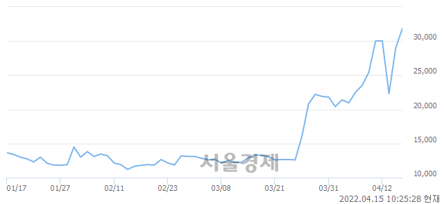 <유>일동홀딩스, 전일 대비 10.71% 상승.. 일일회전율은 37.39% 기록