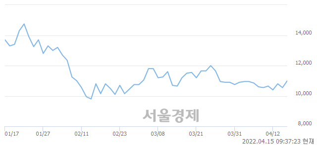 <코>NEW, 전일 대비 7.11% 상승.. 일일회전율은 1.11% 기록