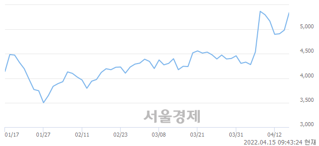 <코>동국알앤에스, 전일 대비 7.12% 상승.. 일일회전율은 24.04% 기록