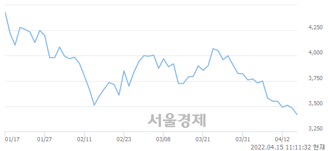 <코>동일철강, 장중 신저가 기록.. 3,440→3,400(▼40)