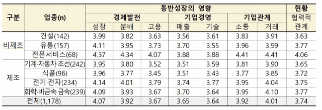 자료: 동반성장위원회