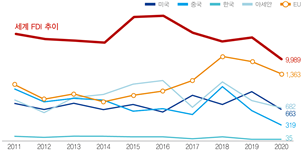 주요국 그린필드 FDI 총액 추이(억불). 자료=UNCTAD FDI 통계재정리