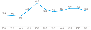 글로벌 메가 M&A 비중 변화(%). 자료=White Case M&A