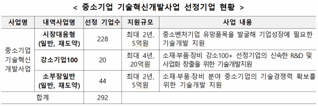 자료: 중소벤체기업부