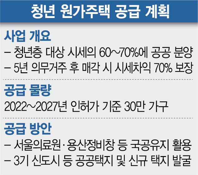 [단독] 2억대 '尹 청년주택’…용산정비창·서울의료원에 짓는다