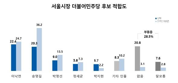 서울시장 민주 후보…이낙연 22.4% vs 송영길 20.3% [리얼미터]