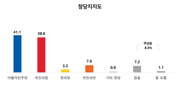 서울시장 민주 후보…이낙연 22.4% vs 송영길 20.3% [리얼미터]