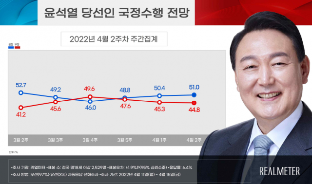 / 자료제공=리얼미터