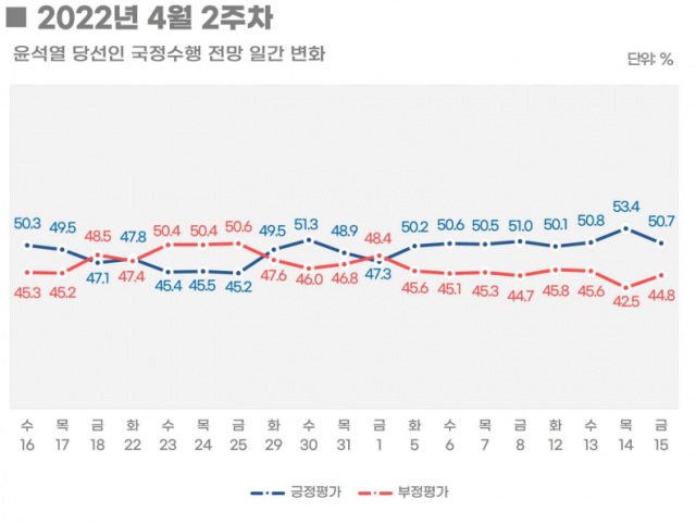 / 자료제공=리얼미터