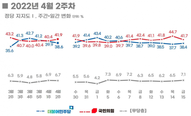 / 자료제공=리얼미터