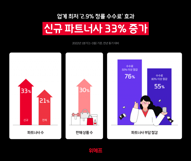 위메프의 2.9% 정률 수수료 효과 관련 이미지/사진 제공=위메프