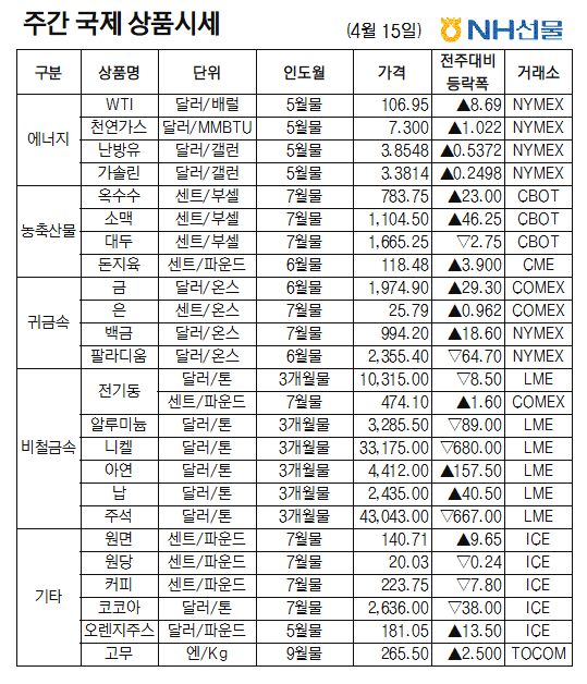 ※미국·유럽 상품거래소 15일 휴장으로 14일 기준