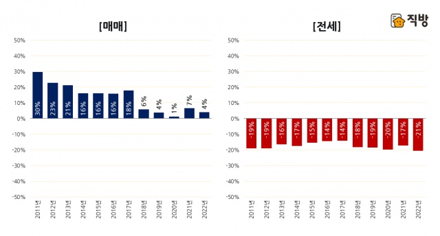 서울시 일반 아파트 대비 구축 아파트 가격 차이. 직방