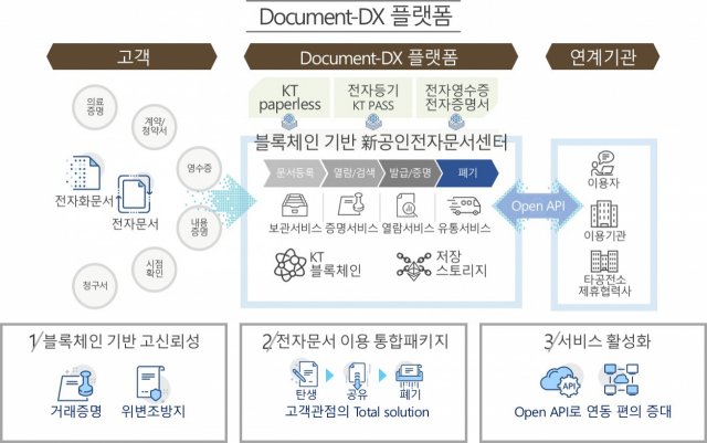 종이 문서 대신 디지털 전자문서를 생성·보관하는 ‘Document-DX’ 개요. 사진제공=KT