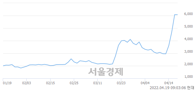 <코>한일사료, 장중 신고가 돌파.. 6,080→7,100(▲1,020)