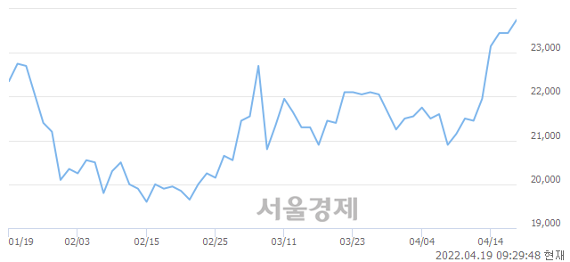 <유>포스코인터내셔널, 3.41% 오르며 체결강도 강세 지속(262%)