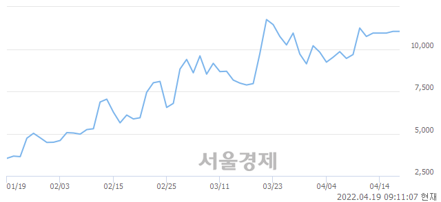 <코>미래생명자원, 13.57% 오르며 체결강도 강세로 반전(128%)