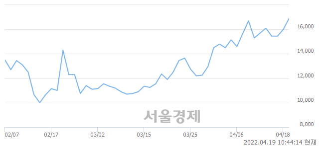 <코>아셈스, 전일 대비 7.50% 상승.. 일일회전율은 8.80% 기록